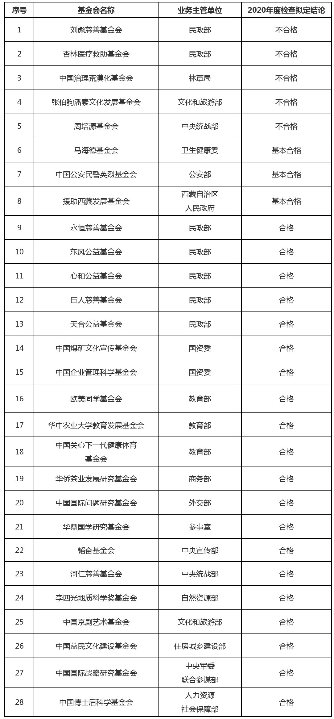 民政部新规，禁止社会团体设立四类分支机构