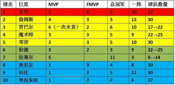 现在篮球巨星排名,谁才是真正的现役之王? 现在篮球巨星排名,谁才是真正的现役之王?